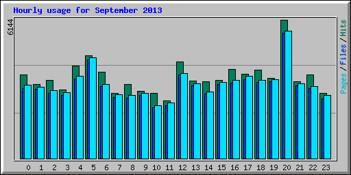 Hourly usage for September 2013