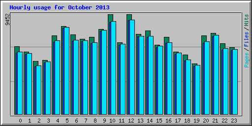 Hourly usage for October 2013