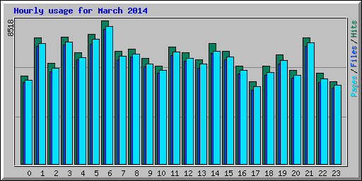 Hourly usage for March 2014