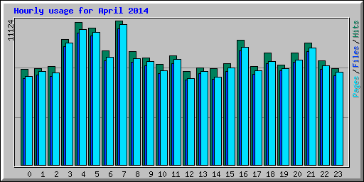 Hourly usage for April 2014