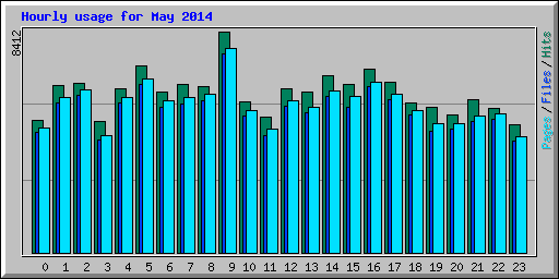 Hourly usage for May 2014