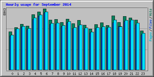 Hourly usage for September 2014