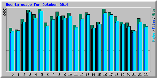 Hourly usage for October 2014