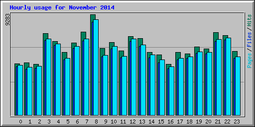 Hourly usage for November 2014