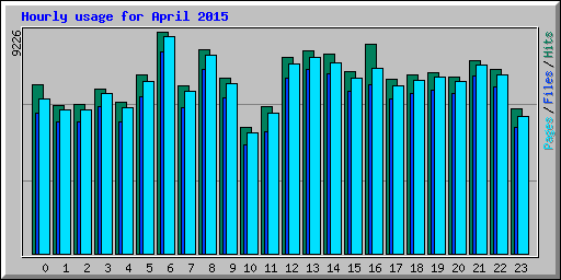 Hourly usage for April 2015
