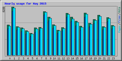 Hourly usage for May 2015