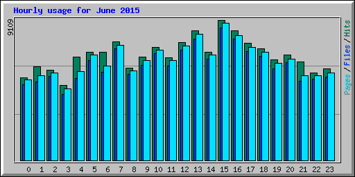 Hourly usage for June 2015