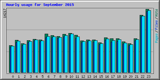 Hourly usage for September 2015