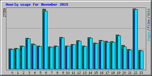 Hourly usage for November 2015