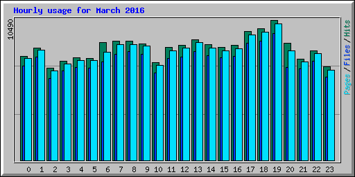 Hourly usage for March 2016