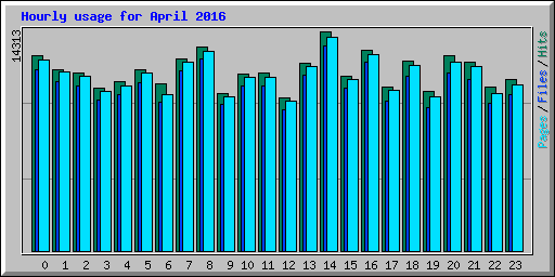 Hourly usage for April 2016