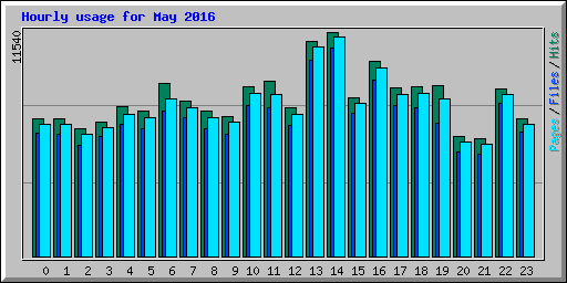 Hourly usage for May 2016