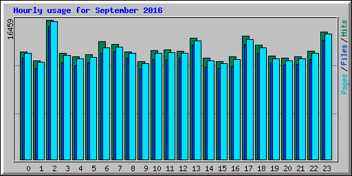 Hourly usage for September 2016