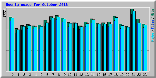 Hourly usage for October 2016