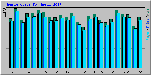 Hourly usage for April 2017