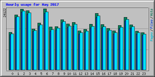 Hourly usage for May 2017