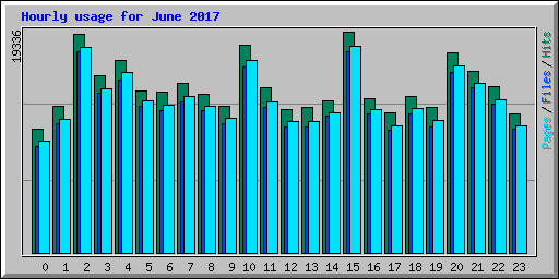 Hourly usage for June 2017