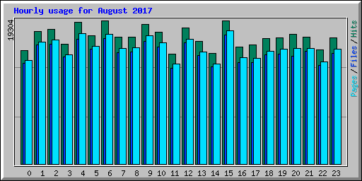 Hourly usage for August 2017