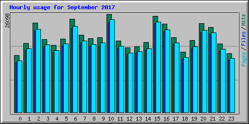 Hourly usage for September 2017