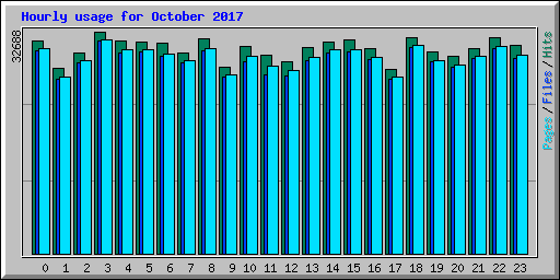 Hourly usage for October 2017