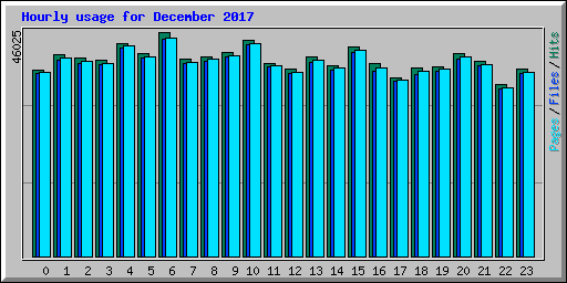 Hourly usage for December 2017