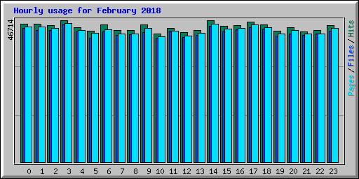 Hourly usage for February 2018