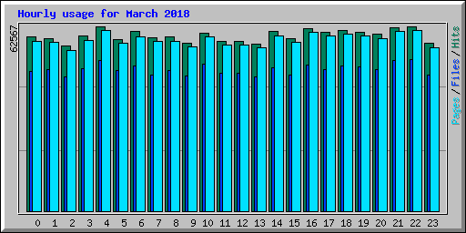 Hourly usage for March 2018