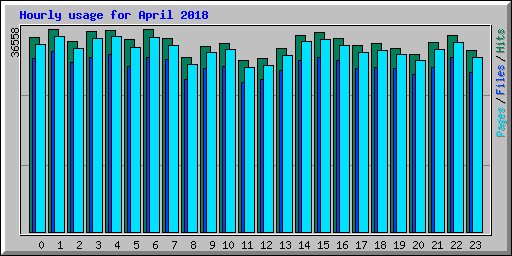 Hourly usage for April 2018