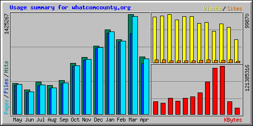 Usage summary for whatcomcounty.org